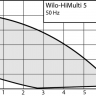 Насосная станция Wilo HiMulti 5-45 iPQ с частотным регулятором